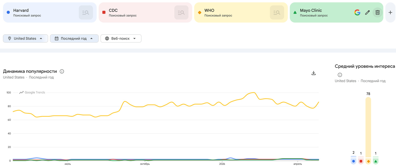 Google trends - сравнение тренда между запросами